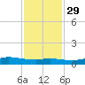 Jamaica Beach tide chart for Saturday, November 29, 2025