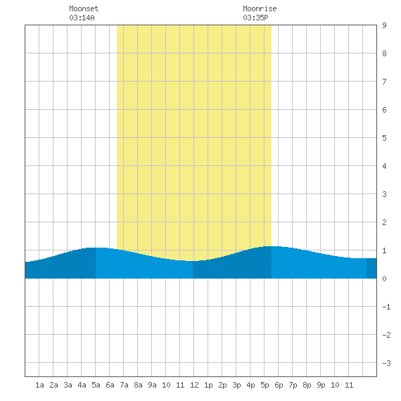 Jamaica Beach tide chart for Sunday, November 2, 2025