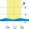 Jamaica Beach tide chart for Sunday, November 2, 2025