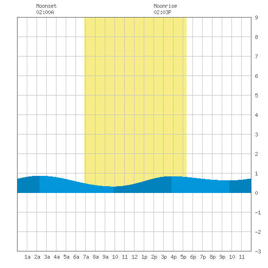 Jamaica Beach tide chart for Sunday, November 30, 2025