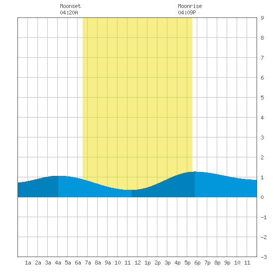 Jamaica Beach tide chart for Monday, November 3, 2025