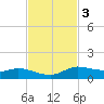 Jamaica Beach tide chart for Monday, November 3, 2025