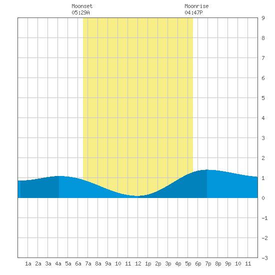 Jamaica Beach tide chart for Tuesday, November 4, 2025