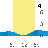Jamaica Beach tide chart for Tuesday, November 4, 2025