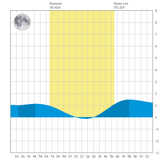 Jamaica Beach tide chart for Wednesday, November 5, 2025