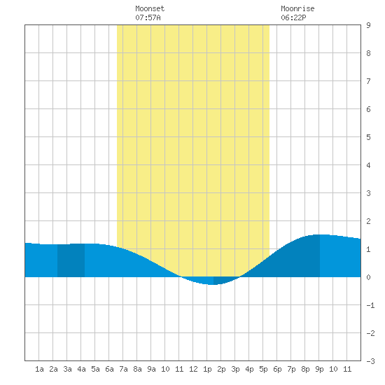 Jamaica Beach tide chart for Thursday, November 6, 2025