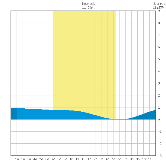 Jamaica Beach tide chart for Wednesday, December 10, 2025