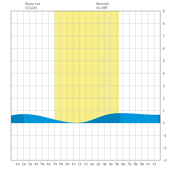 Jamaica Beach tide chart for Sunday, December 14, 2025
