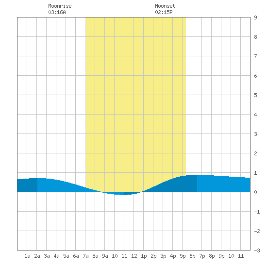 Jamaica Beach tide chart for Monday, December 15, 2025