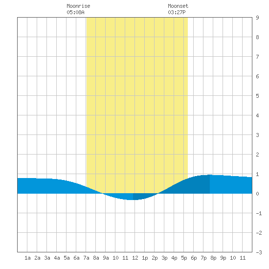 Jamaica Beach tide chart for Wednesday, December 17, 2025