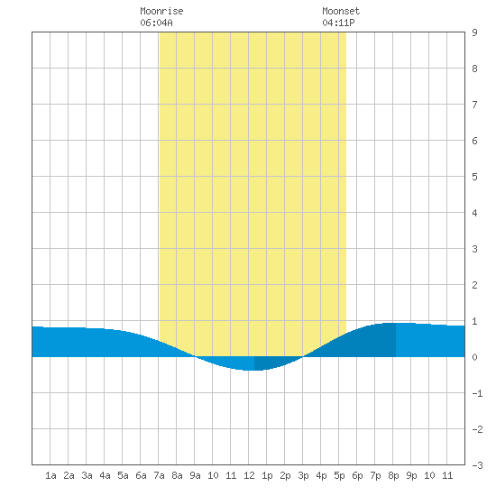 Jamaica Beach tide chart for Thursday, December 18, 2025
