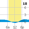 Jamaica Beach tide chart for Thursday, December 18, 2025