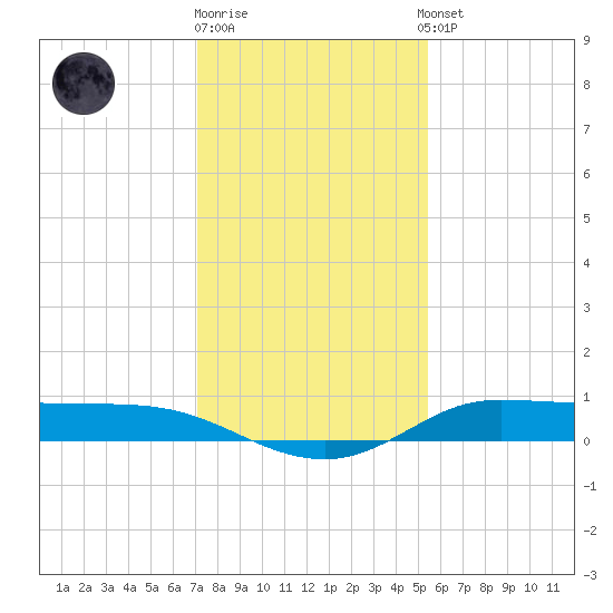 Jamaica Beach tide chart for Friday, December 19, 2025