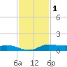 Jamaica Beach tide chart for Monday, December 1, 2025
