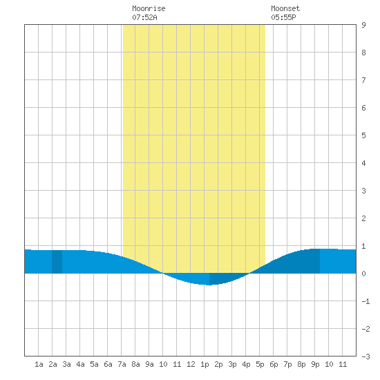 Jamaica Beach tide chart for Saturday, December 20, 2025