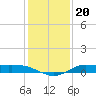 Jamaica Beach tide chart for Saturday, December 20, 2025