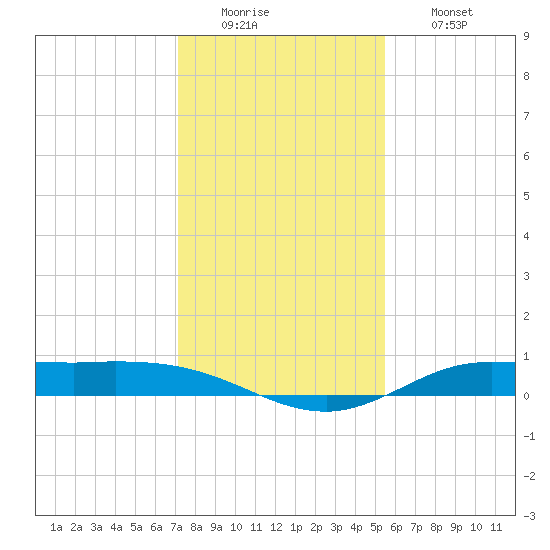 Jamaica Beach tide chart for Monday, December 22, 2025