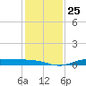 Jamaica Beach tide chart for Thursday, December 25, 2025