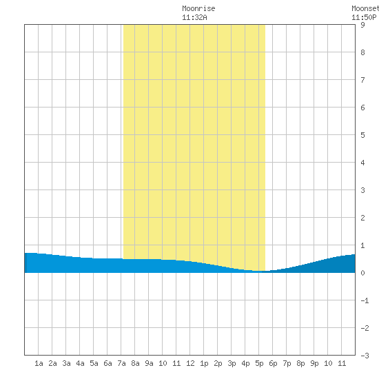 Jamaica Beach tide chart for Friday, December 26, 2025