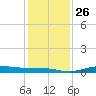 Jamaica Beach tide chart for Friday, December 26, 2025