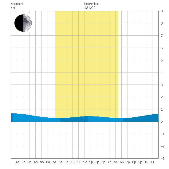 Jamaica Beach tide chart for Saturday, December 27, 2025