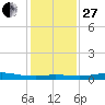 Jamaica Beach tide chart for Saturday, December 27, 2025