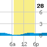 Jamaica Beach tide chart for Sunday, December 28, 2025