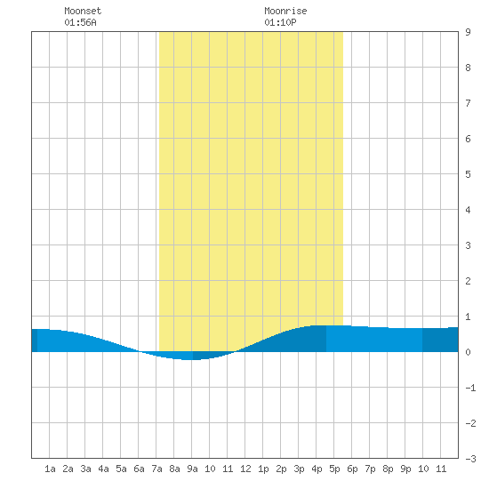 Jamaica Beach tide chart for Monday, December 29, 2025