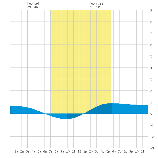 Jamaica Beach tide chart for Tuesday, December 30, 2025