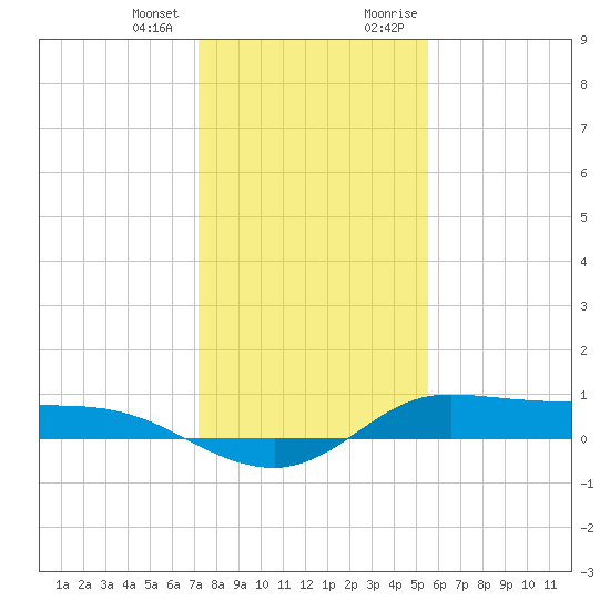Jamaica Beach tide chart for Wednesday, December 31, 2025