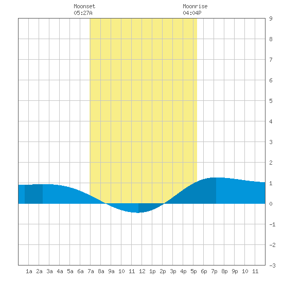 Jamaica Beach tide chart for Wednesday, December 3, 2025