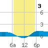 Jamaica Beach tide chart for Wednesday, December 3, 2025