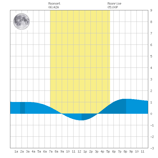 Jamaica Beach tide chart for Thursday, December 4, 2025