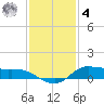 Jamaica Beach tide chart for Thursday, December 4, 2025