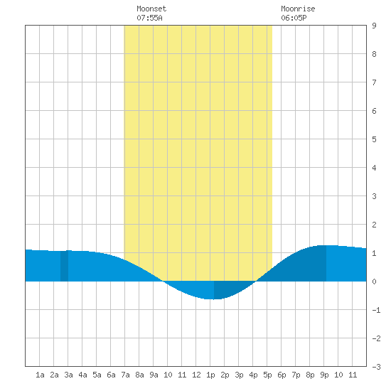 Jamaica Beach tide chart for Friday, December 5, 2025