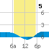 Jamaica Beach tide chart for Friday, December 5, 2025