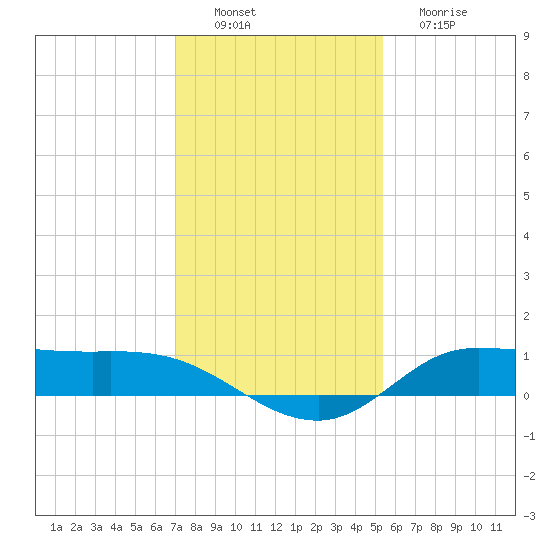 Jamaica Beach tide chart for Saturday, December 6, 2025