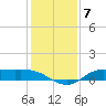 Jamaica Beach tide chart for Sunday, December 7, 2025