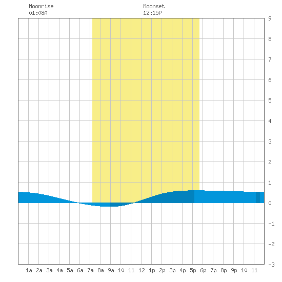 Jamaica Beach tide chart for Sunday, January 11, 2026