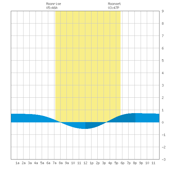 Jamaica Beach tide chart for Friday, January 16, 2026