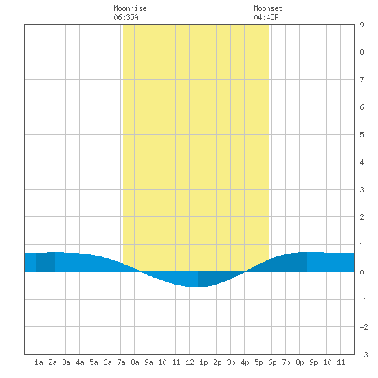 Jamaica Beach tide chart for Saturday, January 17, 2026