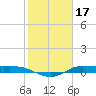 Jamaica Beach tide chart for Saturday, January 17, 2026