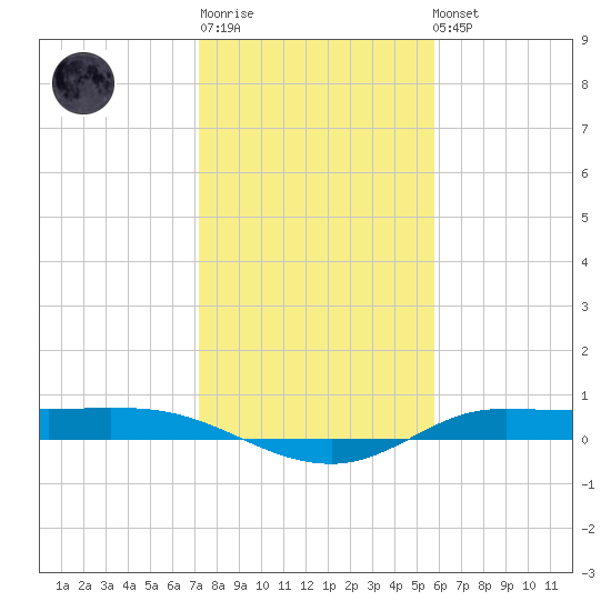 Jamaica Beach tide chart for Sunday, January 18, 2026