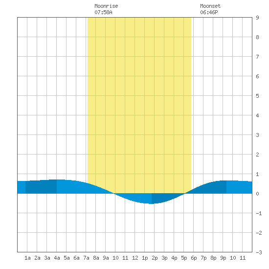Jamaica Beach tide chart for Monday, January 19, 2026