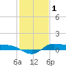 Jamaica Beach tide chart for Thursday, January 1, 2026