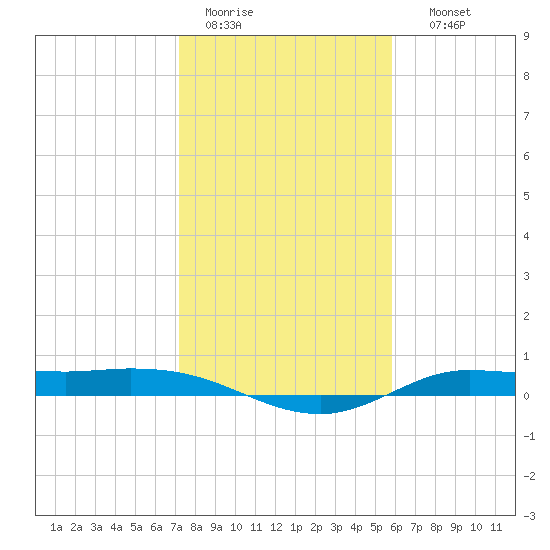 Jamaica Beach tide chart for Tuesday, January 20, 2026