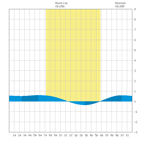 Jamaica Beach tide chart for Wednesday, January 21, 2026