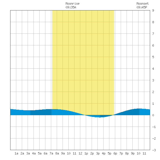 Jamaica Beach tide chart for Thursday, January 22, 2026