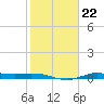 Jamaica Beach tide chart for Thursday, January 22, 2026