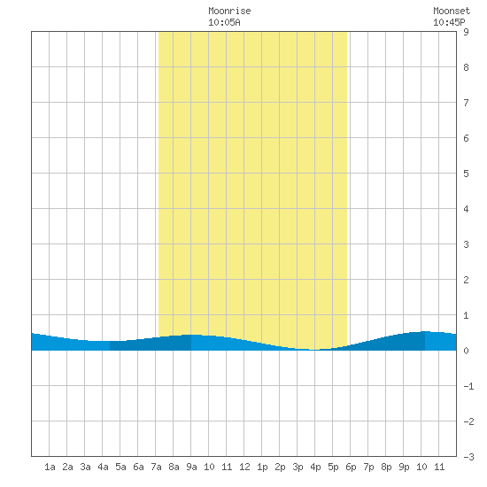 Jamaica Beach tide chart for Friday, January 23, 2026
